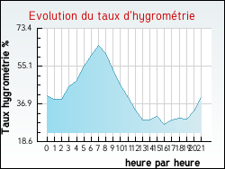 Evolution du taux d'hygrom�trie de la ville Villette-d'Anthon